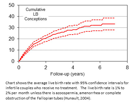 Live Birth Rate in Untreated Infertile Couples