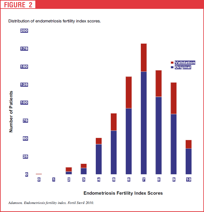 Distribution of endometriosis fertility index scores